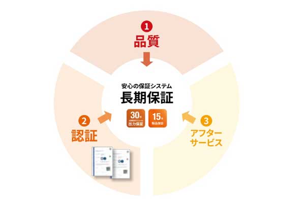 太陽光メーカー保証